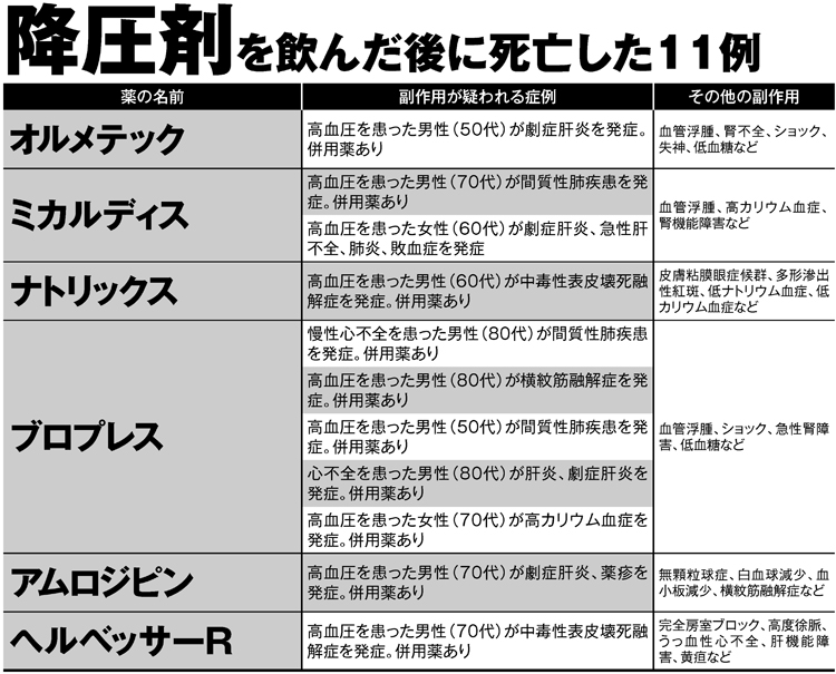 降圧剤を飲んだ後に死亡した11例（※注）