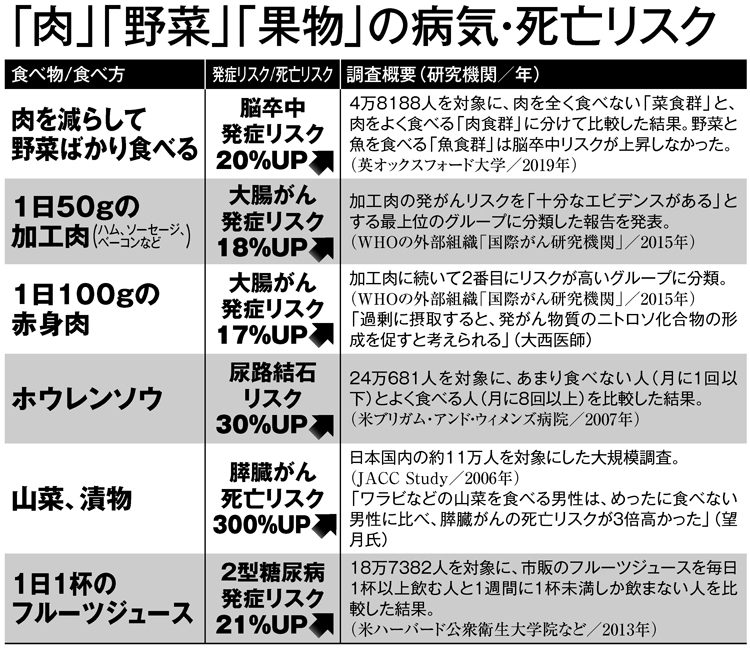 肉、野菜、果物の病気・死亡リスク