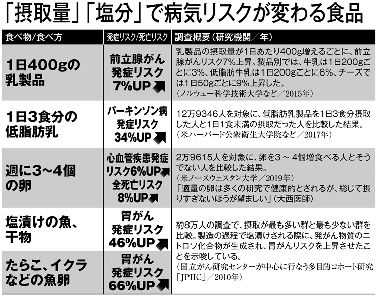 「摂取量」「塩分」で病気リスクが変わる食品