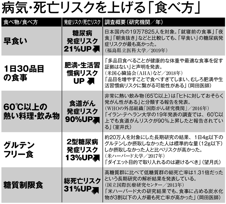 病気・死亡リスクを上げる「食べ方」