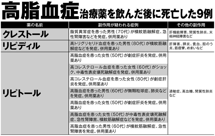 高脂血症治療薬を飲んだ後に死亡した9例