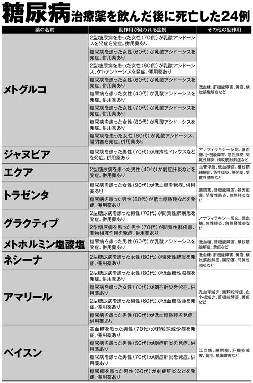 糖尿病治療薬を飲んだ後に死亡した24例