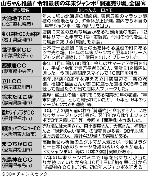 山ちゃん推薦、令和最初の年末ジャンボ「開運売り場」全国10