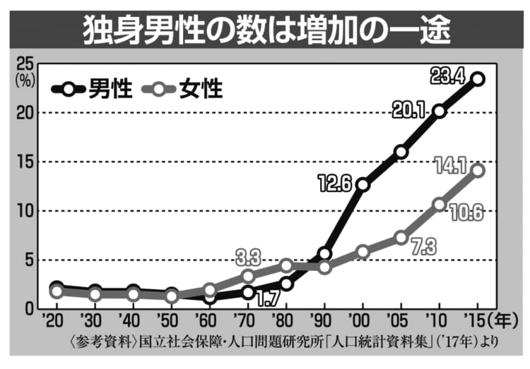 独身男性の数は増える一方だ