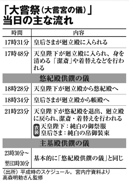 「大嘗祭」当日の主な流れ