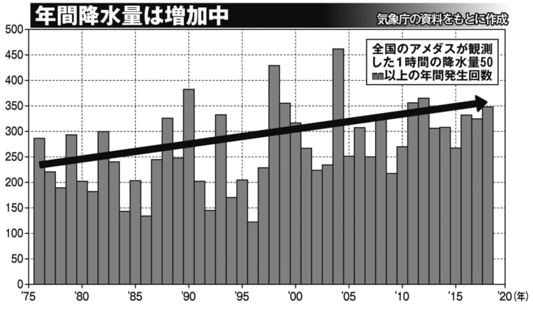 気象庁の資料をもとに作成した「年間降水量」
