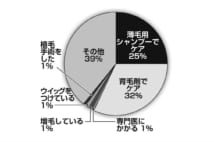 薄毛対策の数々、黒い粉、睡眠、海藻、漢方薬、電流…