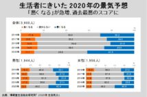 ポイント還元も終了、2020年は「費やす」より「備える」年に?