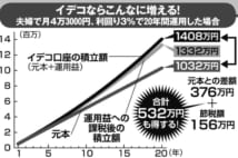 老後資産づくり iDeCoとつみたてNISAどちらを選ぶ?