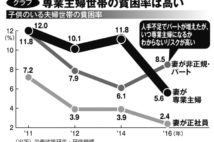 「貧困専業主婦」の実態、年240万円で家族4人どう生活する?