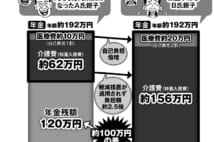 将来の負担増への備え　生前贈与で預貯金残高を減らしておくメリット