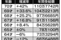 年金繰り上げ受給と繰り下げ受給　それぞれの損益分岐点は何才か