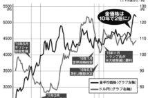 円資産だけではリスクになる時代 「金とドルへの分散を」