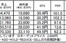エムスリー:唯一無二のビジネスモデルで更なる株価上昇が可能か