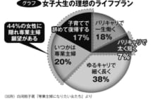 専業主婦の黄金期の終焉 安倍政権「女性活躍」で風向き変わった