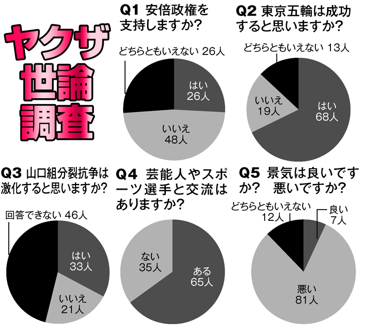 ヤクザ100人に「世論調査」した結果は？