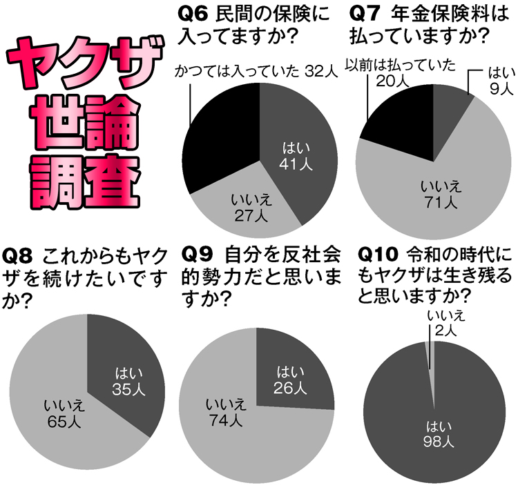 意外？納得？「ヤクザ世論調査」