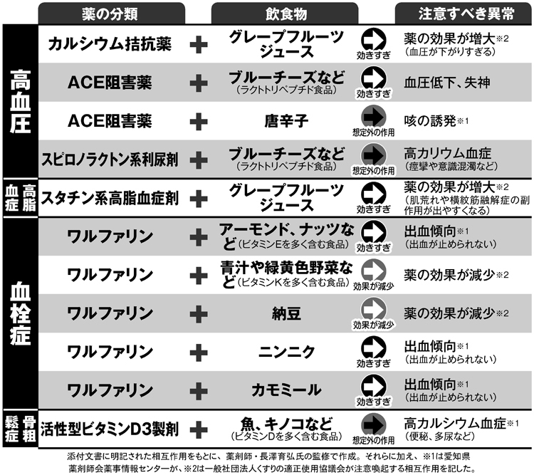 要注意の「薬と飲食物」の組み合わせ