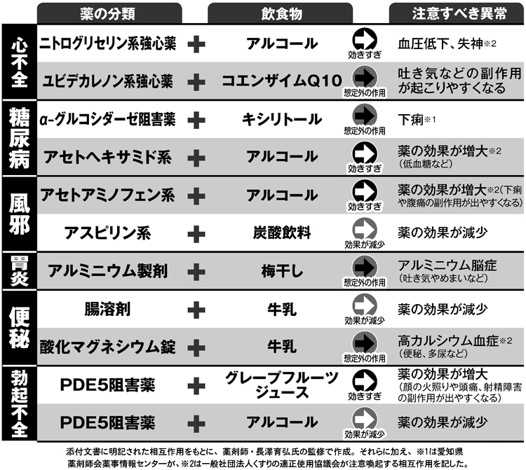 何と何が組み合わさると危ない？