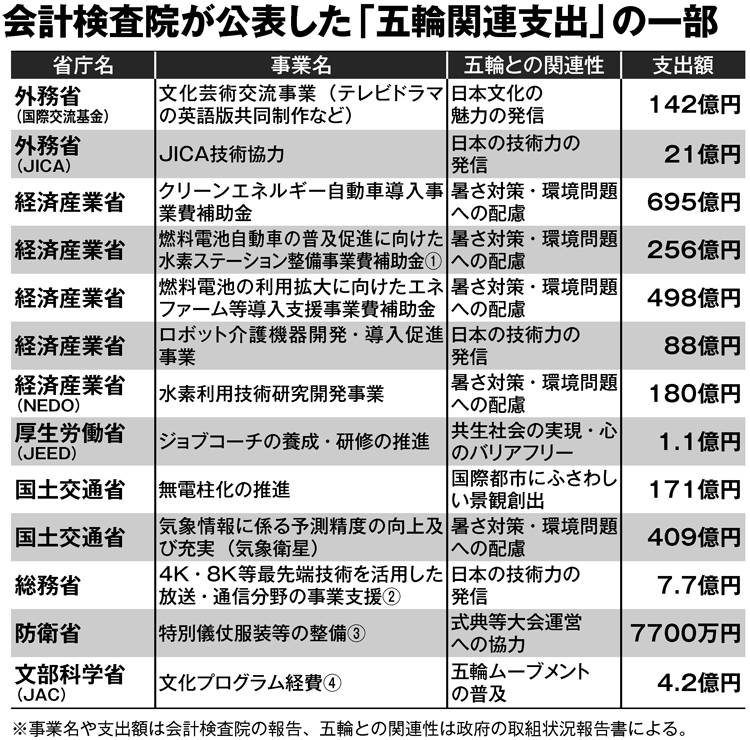 会計検査院が公表した「五連関連支出」の一部