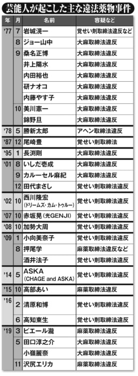 芸能人が起こした主な違法薬物事件