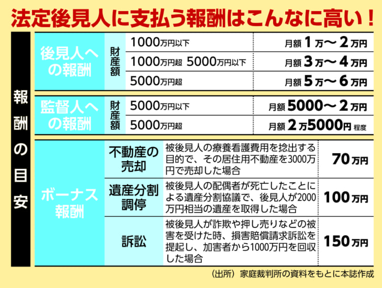 後見人に支払う報酬とは