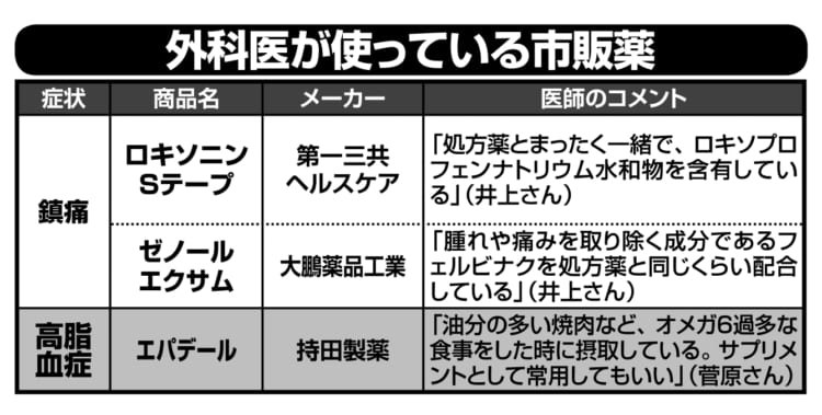 外科医が使っている市販薬リスト