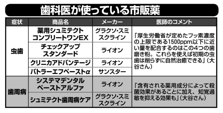 歯科医はこれを選ぶ