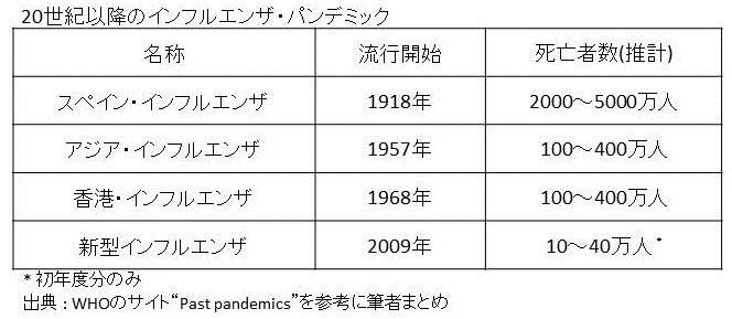 1918年に起きたスペイン・インフルエンザは史上最大級の感染症死者数