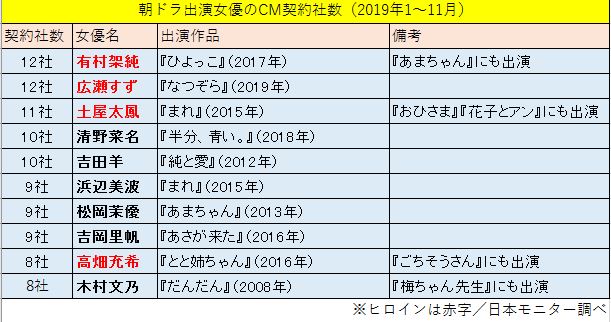 朝ドラ女優のCM契約本数は？