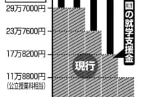 私立高校の授業料が最大40万円免除 年収590万円未満世帯で増額