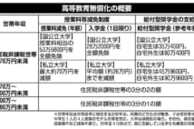 学習意欲の高さと世帯収入が審査対象 国公立大授業料54万円が免除