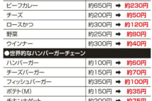 ハンバーガーは「赤字覚悟」のメニュー? ファストフードの原価率