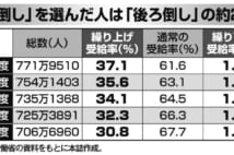 年金の繰り上げ受給を選ぶ人が多いワケ　繰り下げの20倍超