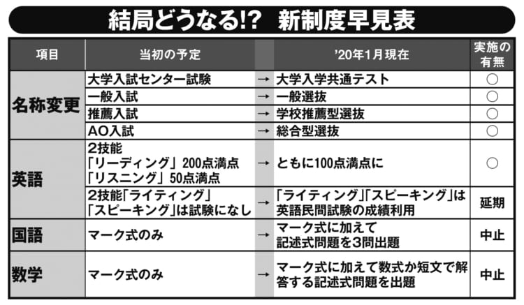 「入試大改革」と銘打って大規模な新テストの導入が予定されていたが、フタを開けてみれば、“ほとんど変更なし”となった