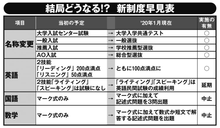 「入試大改革」と銘打って大規模な新テストの導入が予定されていたが、フタを開けてみれば、“ほとんど変更なし”となった