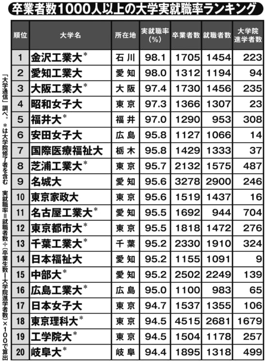 就職の実力TOP20