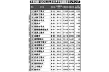 大学TOP20