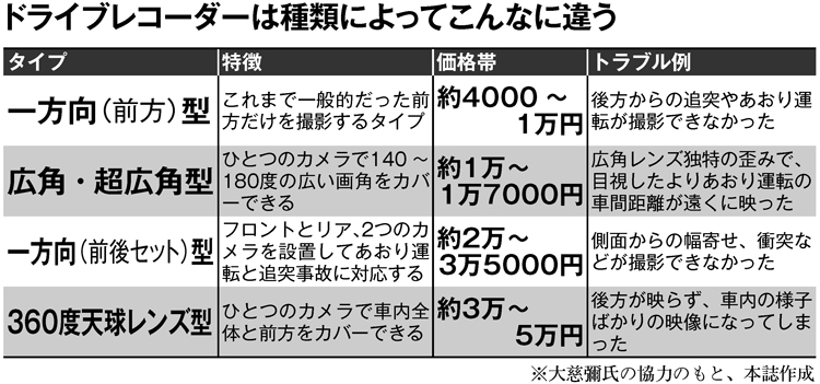 ドライブレコーダーは種類によってこんなに違う