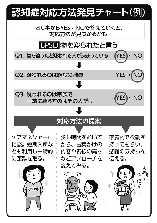 認知症の症状別に質問にYES・NOで答えていくと、対応方法が提案される「認知症対応方法発見チャート」