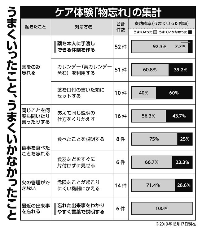 『認知症ちえのわnet』のサイトではBPSDへの対応を集計したものが見られる