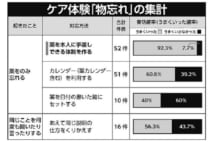 認知症の対応策を探せるサイト、精度向上には体験投稿が必要