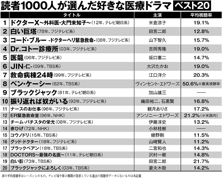 読者1000人が選んだ好きな医療ドラマベスト20