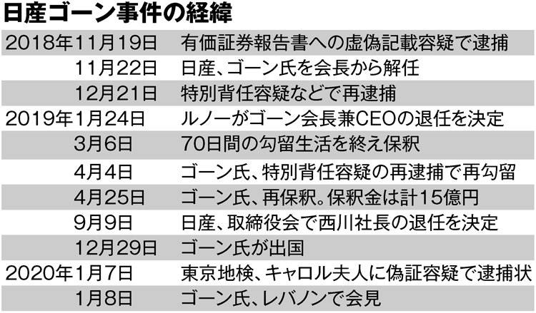 日産ゴーン事件の経緯