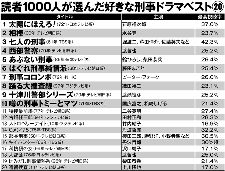 読者1000人が選んだ好きな刑事ドラマベスト20
