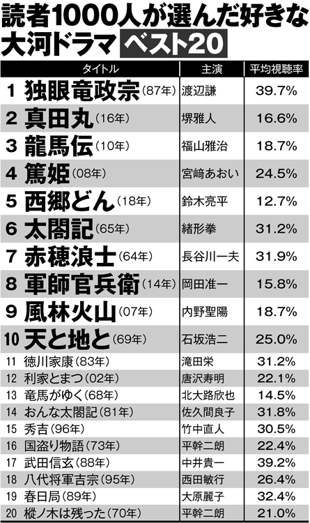 読者1000人が選んだ好きな大河ドラマ