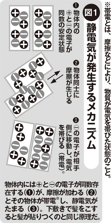 静電気が発生する仕組みとは？