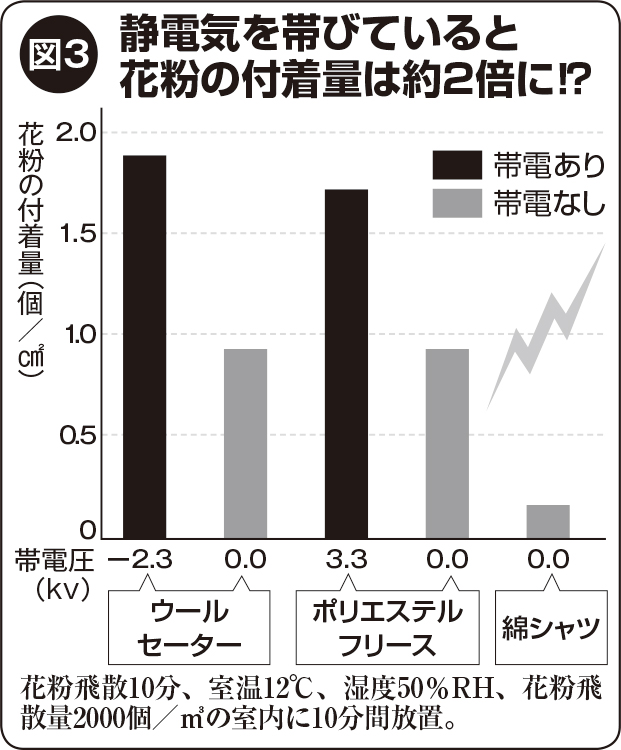 静電気は花粉も呼び寄せる