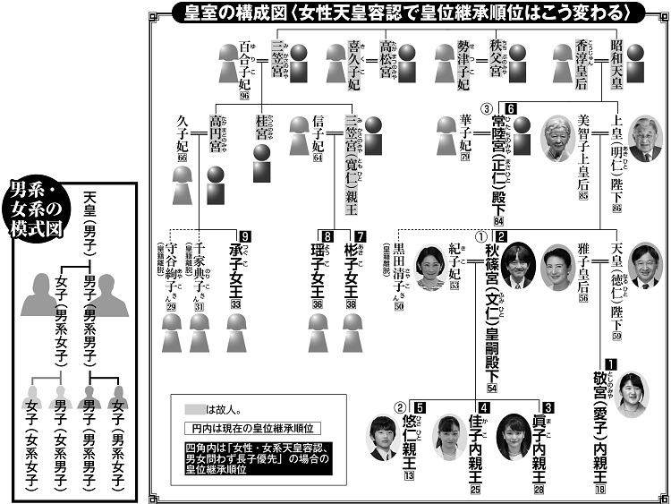 皇位継承順位はこう変わる可能性