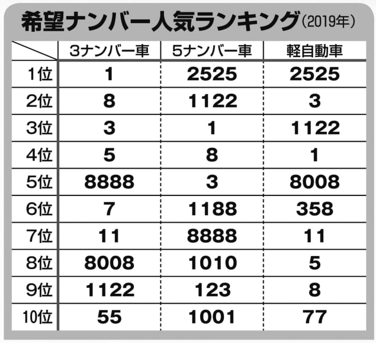 車のナンバープレートの希望人気ランキングはこれだ